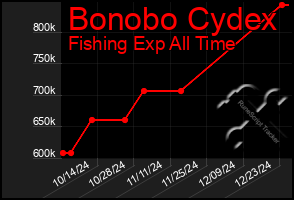 Total Graph of Bonobo Cydex