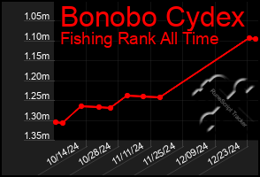 Total Graph of Bonobo Cydex