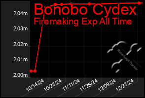 Total Graph of Bonobo Cydex