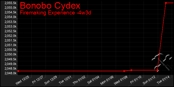 Last 31 Days Graph of Bonobo Cydex