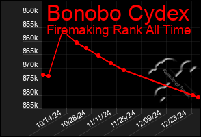 Total Graph of Bonobo Cydex