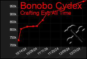 Total Graph of Bonobo Cydex