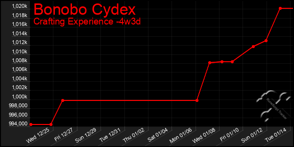 Last 31 Days Graph of Bonobo Cydex