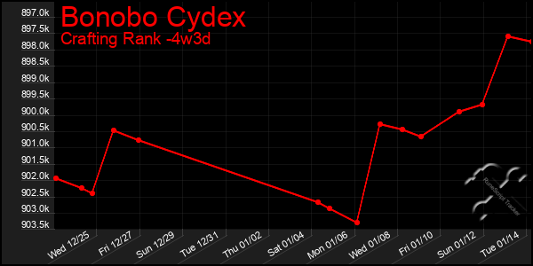 Last 31 Days Graph of Bonobo Cydex