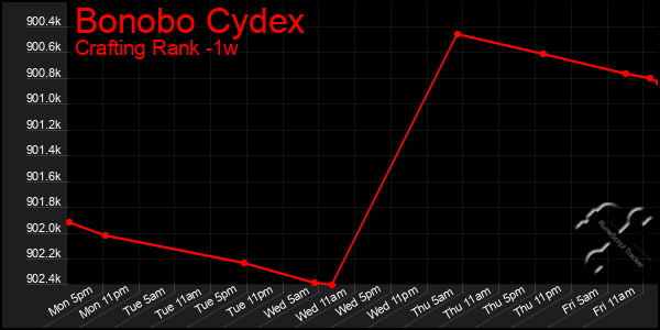 Last 7 Days Graph of Bonobo Cydex