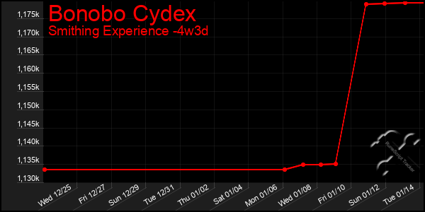 Last 31 Days Graph of Bonobo Cydex