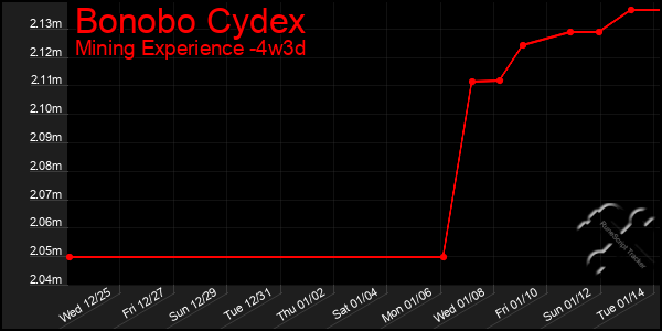 Last 31 Days Graph of Bonobo Cydex