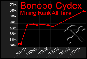 Total Graph of Bonobo Cydex