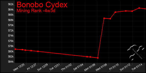 Last 31 Days Graph of Bonobo Cydex