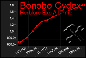 Total Graph of Bonobo Cydex