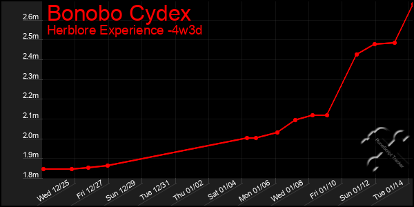 Last 31 Days Graph of Bonobo Cydex