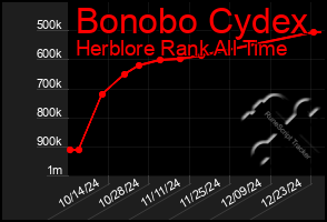 Total Graph of Bonobo Cydex