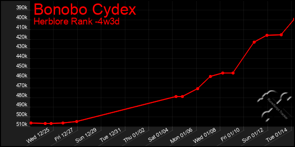 Last 31 Days Graph of Bonobo Cydex