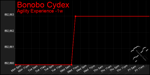 Last 7 Days Graph of Bonobo Cydex