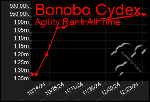 Total Graph of Bonobo Cydex