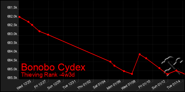 Last 31 Days Graph of Bonobo Cydex