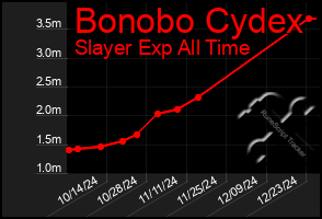 Total Graph of Bonobo Cydex