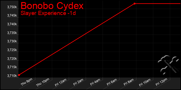 Last 24 Hours Graph of Bonobo Cydex