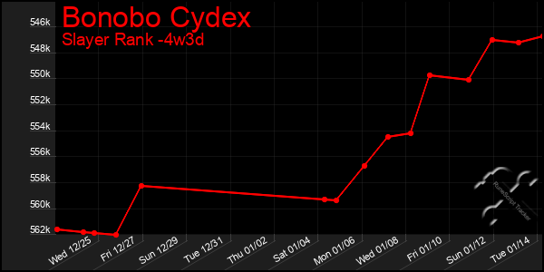 Last 31 Days Graph of Bonobo Cydex