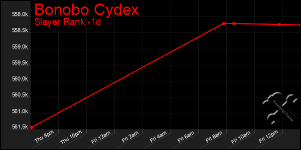 Last 24 Hours Graph of Bonobo Cydex