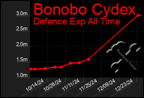 Total Graph of Bonobo Cydex