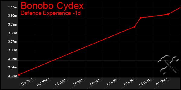 Last 24 Hours Graph of Bonobo Cydex