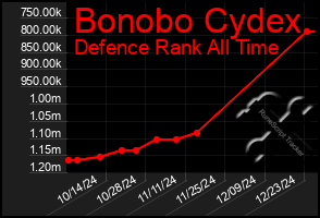 Total Graph of Bonobo Cydex