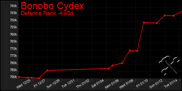 Last 31 Days Graph of Bonobo Cydex