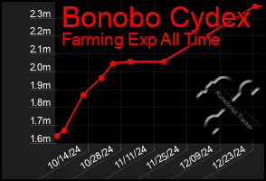 Total Graph of Bonobo Cydex