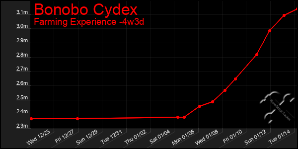 Last 31 Days Graph of Bonobo Cydex