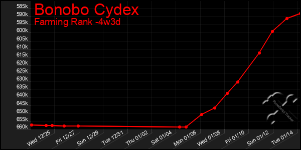 Last 31 Days Graph of Bonobo Cydex