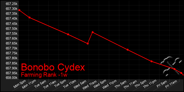 Last 7 Days Graph of Bonobo Cydex