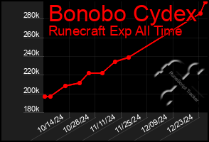 Total Graph of Bonobo Cydex