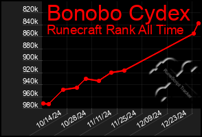 Total Graph of Bonobo Cydex