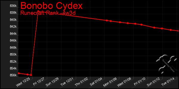 Last 31 Days Graph of Bonobo Cydex