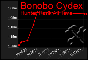 Total Graph of Bonobo Cydex