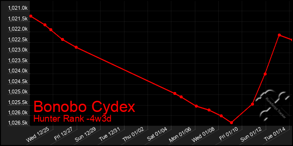 Last 31 Days Graph of Bonobo Cydex