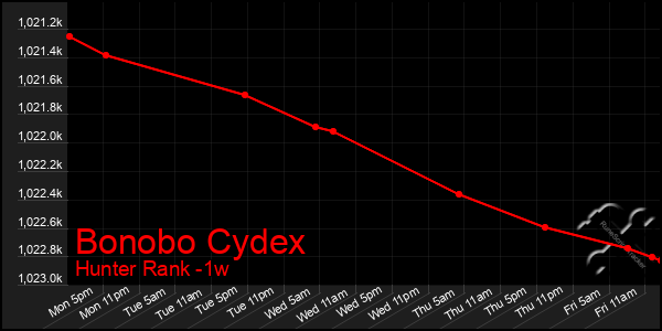 Last 7 Days Graph of Bonobo Cydex