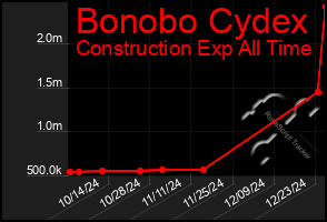 Total Graph of Bonobo Cydex