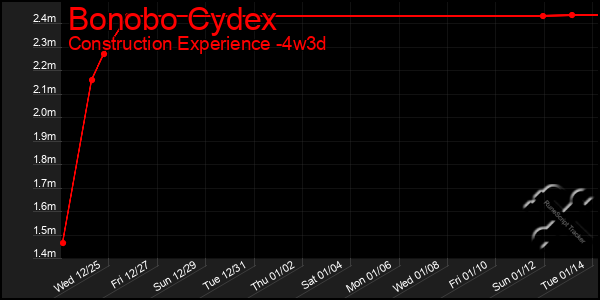 Last 31 Days Graph of Bonobo Cydex