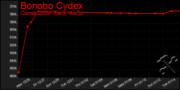 Last 31 Days Graph of Bonobo Cydex