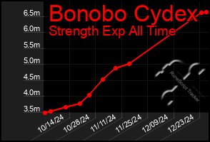 Total Graph of Bonobo Cydex