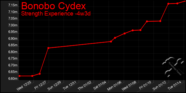 Last 31 Days Graph of Bonobo Cydex