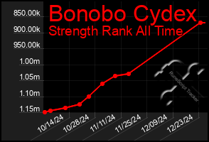 Total Graph of Bonobo Cydex