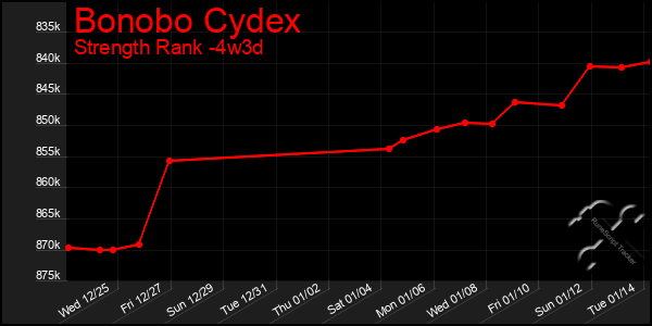 Last 31 Days Graph of Bonobo Cydex