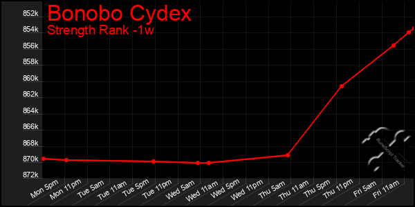 Last 7 Days Graph of Bonobo Cydex