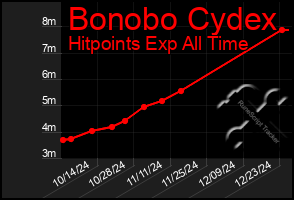 Total Graph of Bonobo Cydex