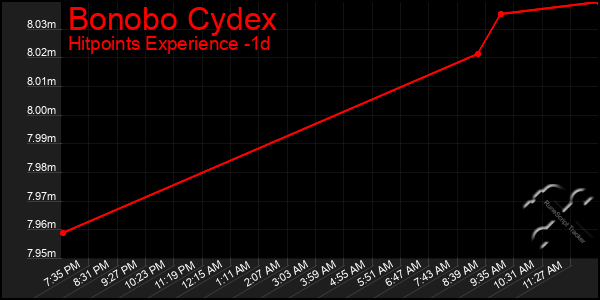 Last 24 Hours Graph of Bonobo Cydex