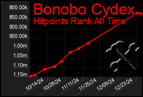 Total Graph of Bonobo Cydex