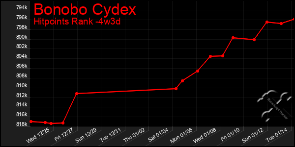 Last 31 Days Graph of Bonobo Cydex